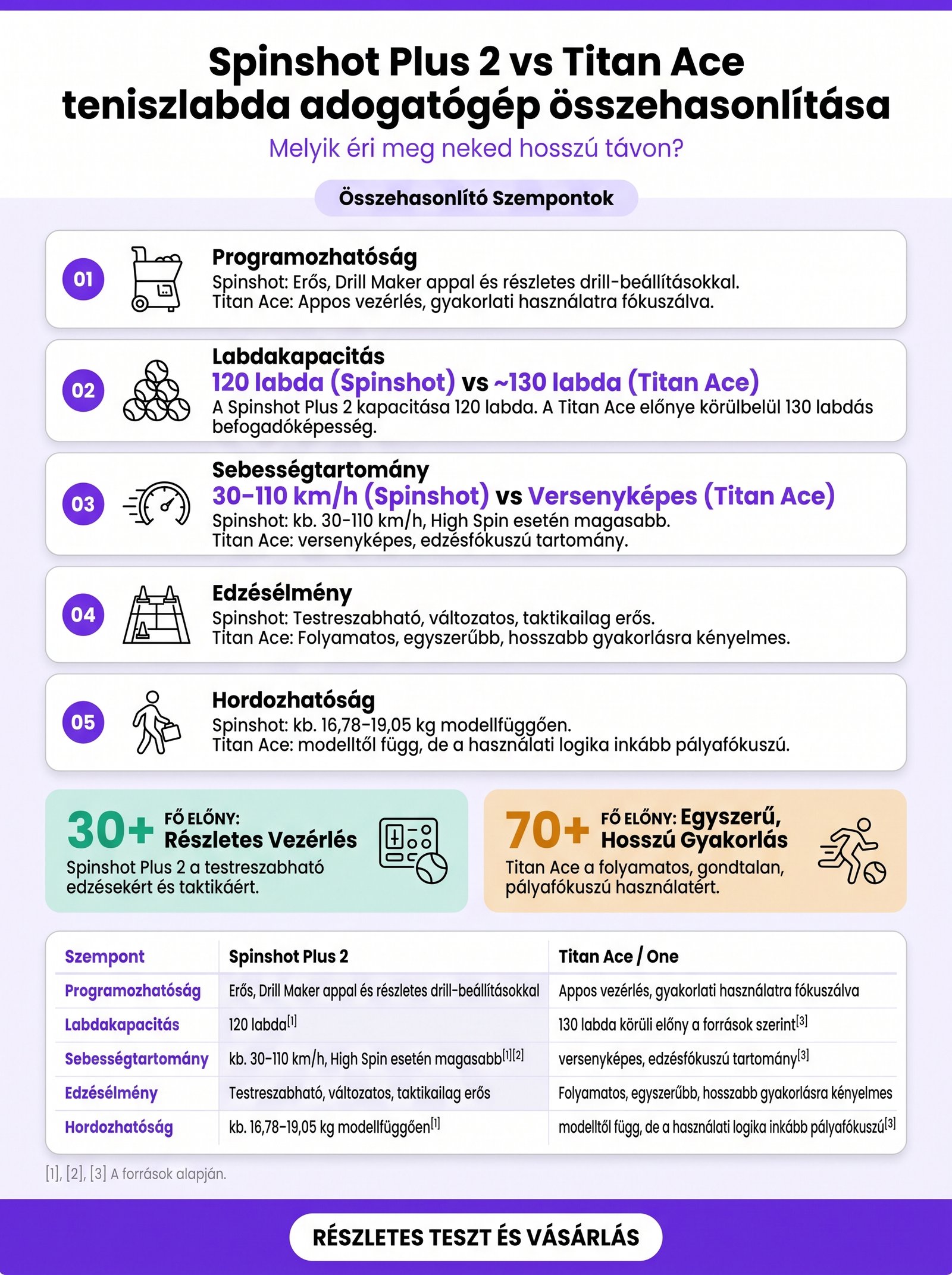 Spinshot Plus 2 vs Titan Ace teniszlabda adogatógép összehasonlítása: melyik éri meg neked hosszú távon? – infografika